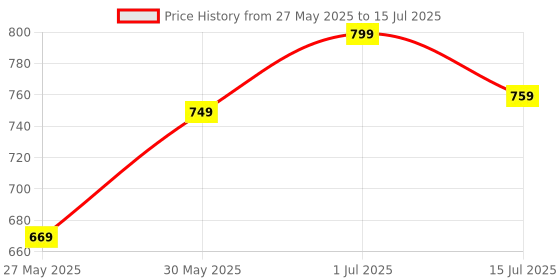 flipkart.com peter england Analog Watch- For Men PE000002A peter england Price History Graph from 27 May 2025 to 15 Jul 2025