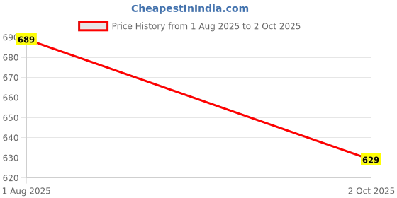 flipkart.com peter england Analog Watch - For Men PE000002B peter england Price History Graph from 1 Aug 2025 to 2 Oct 2025