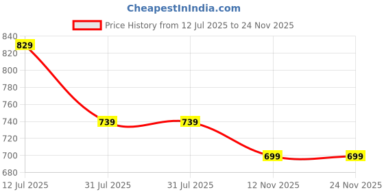 flipkart.com peter england Analog Watch - For Men PE000004A peter england Price History Graph from 12 Jul 2025 to 23 Nov 2025