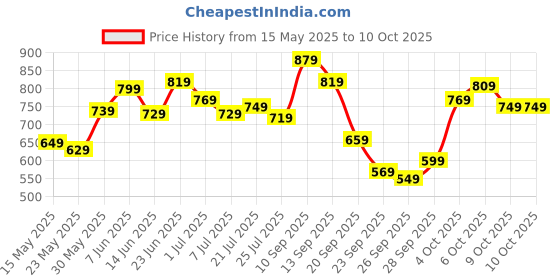 flipkart.com peter england Analog Watch- For Men PE000006A peter england Price History Graph from 15 May 2025 to 9 Oct 2025