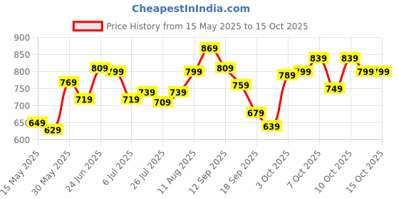flipkart.com peter england Analog Watch- For Men PE000006B peter england Price History Graph from 15 May 2025 to 15 Oct 2025