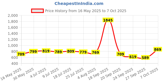 flipkart.com peter england Analog Watch- For Men PE000006C peter england Price History Graph from 16 May 2025 to 7 Oct 2025