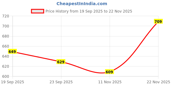 flipkart.com peter england Analog Watch - For Men PE000007A peter england Price History Graph from 19 Sep 2025 to 22 Nov 2025