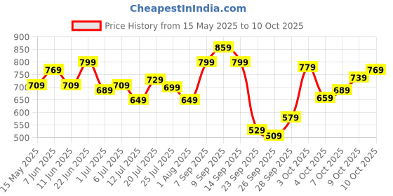 flipkart.com peter england Analog Watch- For Men PE000008A peter england Price History Graph from 15 May 2025 to 9 Oct 2025