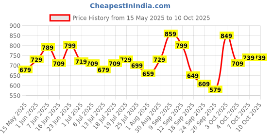 flipkart.com peter england Analog Watch- For Men PE000008B peter england Price History Graph from 15 May 2025 to 9 Oct 2025