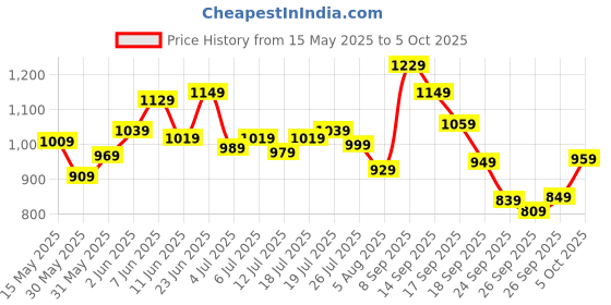 flipkart.com peter england Analog Watch- For Men PE000008C peter england Price History Graph from 15 May 2025 to 5 Oct 2025