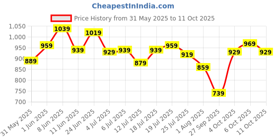 flipkart.com peter england Analog Watch - For Men PE000008D peter england Price History Graph from 31 May 2025 to 11 Oct 2025