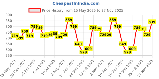 flipkart.com peter england Analog Watch- For Men PE000008E peter england Price History Graph from 15 May 2025 to 27 Nov 2025