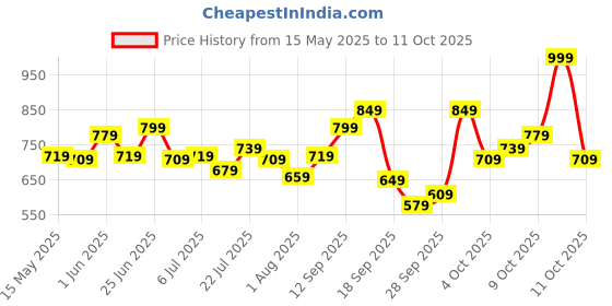 flipkart.com peter england Analog Watch- For Men PE000008F peter england Price History Graph from 15 May 2025 to 11 Oct 2025
