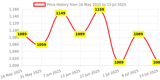 flipkart.com peter england Analog Watch- For Men PE000008H peter england Price History Graph from 16 May 2025 to 13 Jul 2025