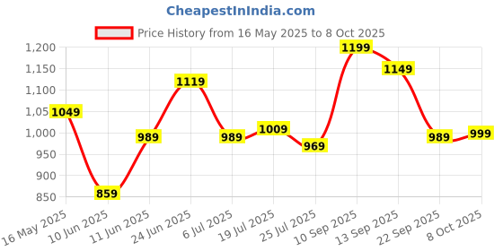 flipkart.com peter england Analog Watch- For Men PE000008J peter england Price History Graph from 16 May 2025 to 8 Oct 2025