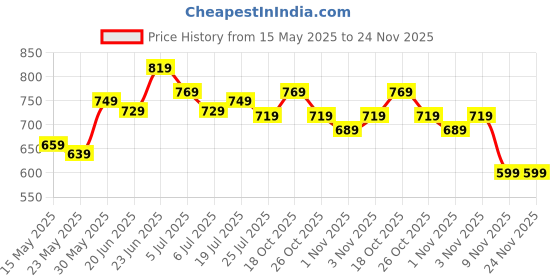 flipkart.com peter england Analog Watch- For Men PE000009A peter england Price History Graph from 15 May 2025 to 24 Nov 2025