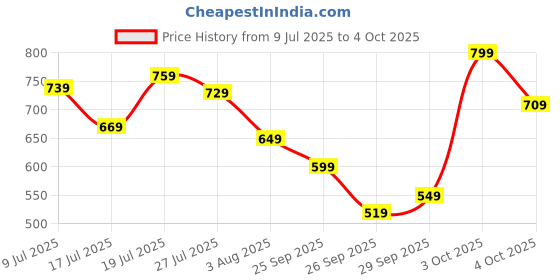 flipkart.com peter england Analog Watch - For Men PE000009C peter england Price History Graph from 9 Jul 2025 to 4 Oct 2025