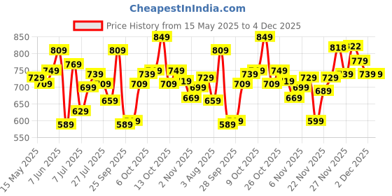 flipkart.com peter england Analog Watch- For Men PE000010C peter england Price History Graph from 15 May 2025 to 3 Dec 2025