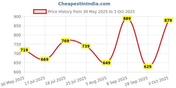 flipkart.com peter england Analog Watch - For Men PE000011A peter england Price History Graph from 30 May 2025 to 3 Oct 2025