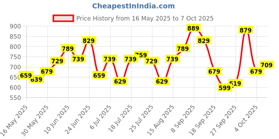 flipkart.com peter england Analog Watch- For Men PE000011B peter england Price History Graph from 16 May 2025 to 7 Oct 2025