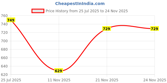 flipkart.com peter england Analog Watch - For Men PE000013A peter england Price History Graph from 25 Jul 2025 to 23 Nov 2025