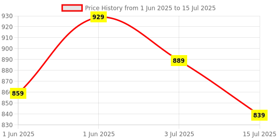 flipkart.com peter england Analog Watch - For Men PE000013B peter england Price History Graph from 1 Jun 2025 to 15 Jul 2025
