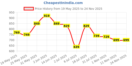 flipkart.com peter england Analog Watch- For Men PE000013C peter england Price History Graph from 19 May 2025 to 24 Nov 2025