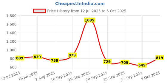 flipkart.com peter england Analog Watch - For Men PE000013D peter england Price History Graph from 12 Jul 2025 to 5 Oct 2025
