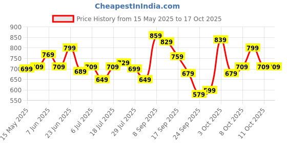 flipkart.com peter england Analog Watch- For Men PE000014A peter england Price History Graph from 15 May 2025 to 17 Oct 2025