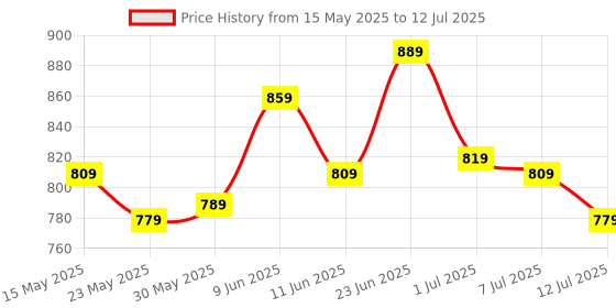 flipkart.com peter england Analog Watch- For Men PE000014B peter england Price History Graph from 15 May 2025 to 12 Jul 2025