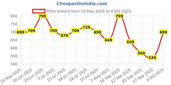 flipkart.com peter england Analog Watch- For Men PE000014C peter england Price History Graph from 19 May 2025 to 4 Oct 2025