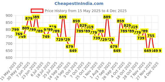 flipkart.com peter england Analog Watch- For Men PE000014D peter england Price History Graph from 15 May 2025 to 4 Dec 2025