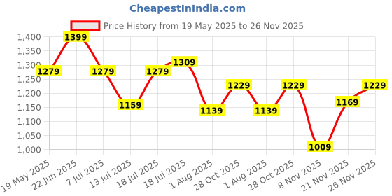 flipkart.com peter england Analog Watch- For Men PE000015A peter england Price History Graph from 19 May 2025 to 26 Nov 2025