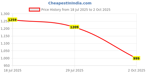 flipkart.com peter england Analog Watch - For Men PE000015C peter england Price History Graph from 18 Jul 2025 to 2 Oct 2025