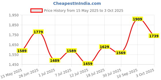 flipkart.com peter england Analog Watch- For Men PE000015D peter england Price History Graph from 15 May 2025 to 3 Oct 2025