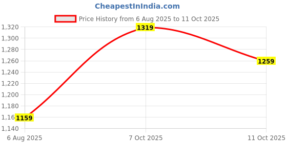 flipkart.com peter england Analog Watch - For Men PE000015E peter england Price History Graph from 6 Aug 2025 to 11 Oct 2025
