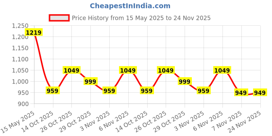 flipkart.com peter england Analog Watch- For Men PE000015F peter england Price History Graph from 15 May 2025 to 24 Nov 2025