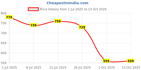 flipkart.com peter england Analog Watch - For Men PE000016A peter england Price History Graph from 1 Jul 2025 to 13 Oct 2025