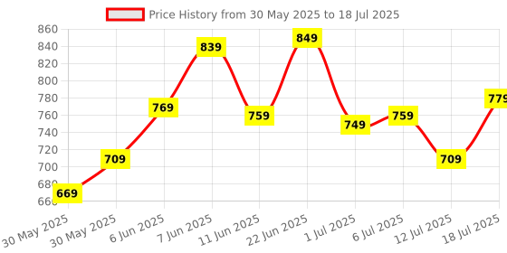 flipkart.com peter england Analog Watch- For Men PE000016B peter england Price History Graph from 30 May 2025 to 12 Jul 2025
