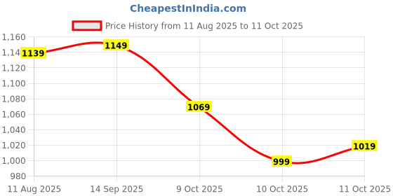 flipkart.com peter england Analog Watch - For Men PE000016D peter england Price History Graph from 11 Aug 2025 to 11 Oct 2025