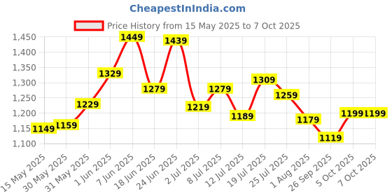 flipkart.com peter england Analog Watch- For Men PE000017A peter england Price History Graph from 15 May 2025 to 6 Oct 2025