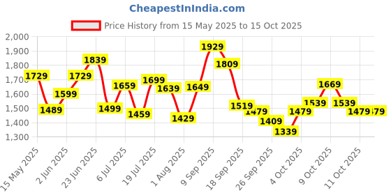 flipkart.com peter england Analog Watch- For Men PE000017B peter england Price History Graph from 15 May 2025 to 14 Oct 2025