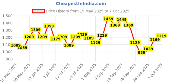 flipkart.com peter england Analog Watch- For Men PE000017D peter england Price History Graph from 15 May 2025 to 7 Oct 2025