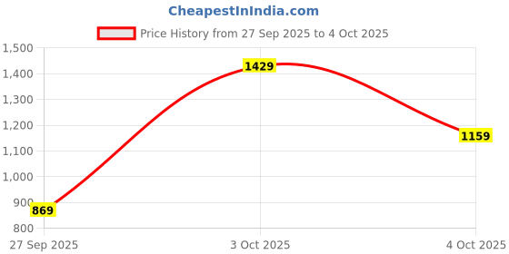 flipkart.com peter england Analog Watch - For Men PE000017D peter england Price History Graph from 27 Sep 2025 to 4 Oct 2025