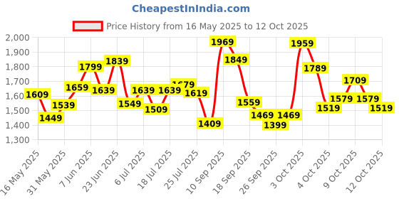 flipkart.com peter england Analog Watch- For Men PE000017E peter england Price History Graph from 16 May 2025 to 12 Oct 2025