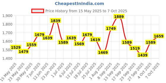 flipkart.com peter england Analog Watch- For Men PE000017F peter england Price History Graph from 15 May 2025 to 7 Oct 2025