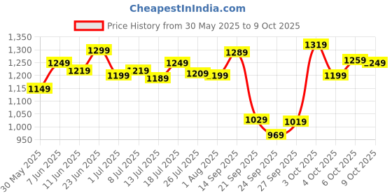 flipkart.com peter england Analog Watch - For Men PE000017G peter england Price History Graph from 30 May 2025 to 9 Oct 2025