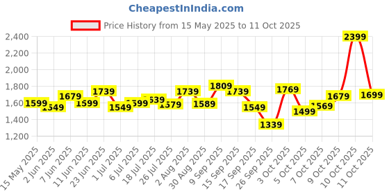 flipkart.com peter england Analog Watch- For Men PE000017K peter england Price History Graph from 15 May 2025 to 11 Oct 2025