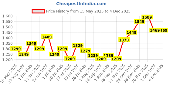 flipkart.com peter england Analog Watch- For Men PE000017M peter england Price History Graph from 15 May 2025 to 4 Dec 2025