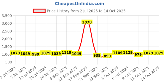 flipkart.com peter england Analog Watch - For Men PE000020B peter england Price History Graph from 2 Jul 2025 to 14 Oct 2025