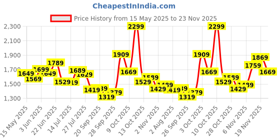 flipkart.com peter england Analog Watch- For Men PE000021A peter england Price History Graph from 15 May 2025 to 23 Nov 2025