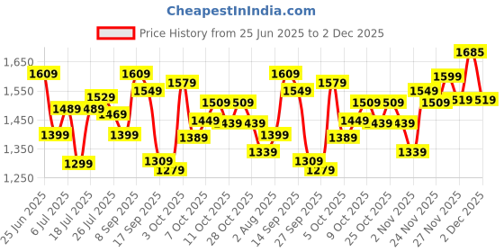 flipkart.com peter england Analog Watch - For Men PE000021B peter england Price History Graph from 25 Jun 2025 to 2 Dec 2025