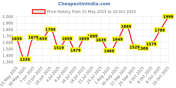 flipkart.com peter england Analog Watch- For Men PE000021E peter england Price History Graph from 15 May 2025 to 9 Oct 2025