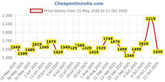 flipkart.com peter england Analog Watch- For Men PE000022A peter england Price History Graph from 15 May 2025 to 10 Oct 2025